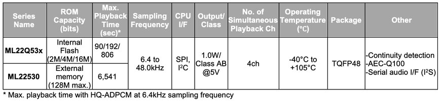 ROHM presents Speech Synthesis IC for ADAS and AVAS